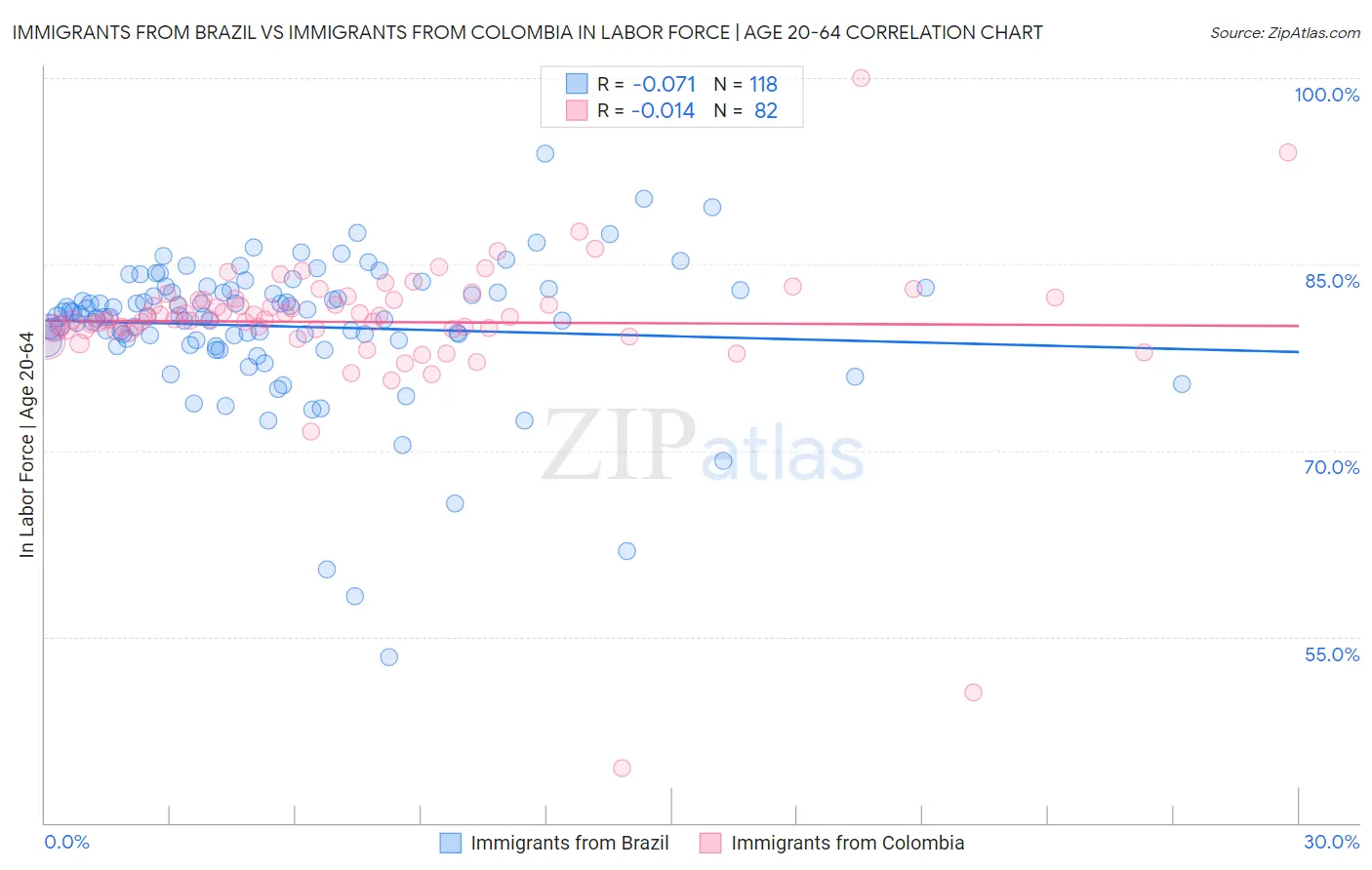 Immigrants from Brazil vs Immigrants from Colombia In Labor Force | Age 20-64