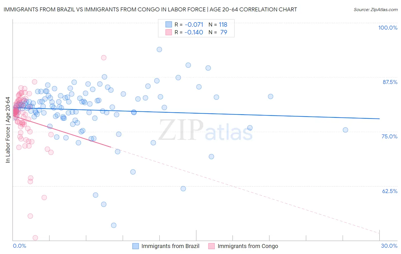 Immigrants from Brazil vs Immigrants from Congo In Labor Force | Age 20-64