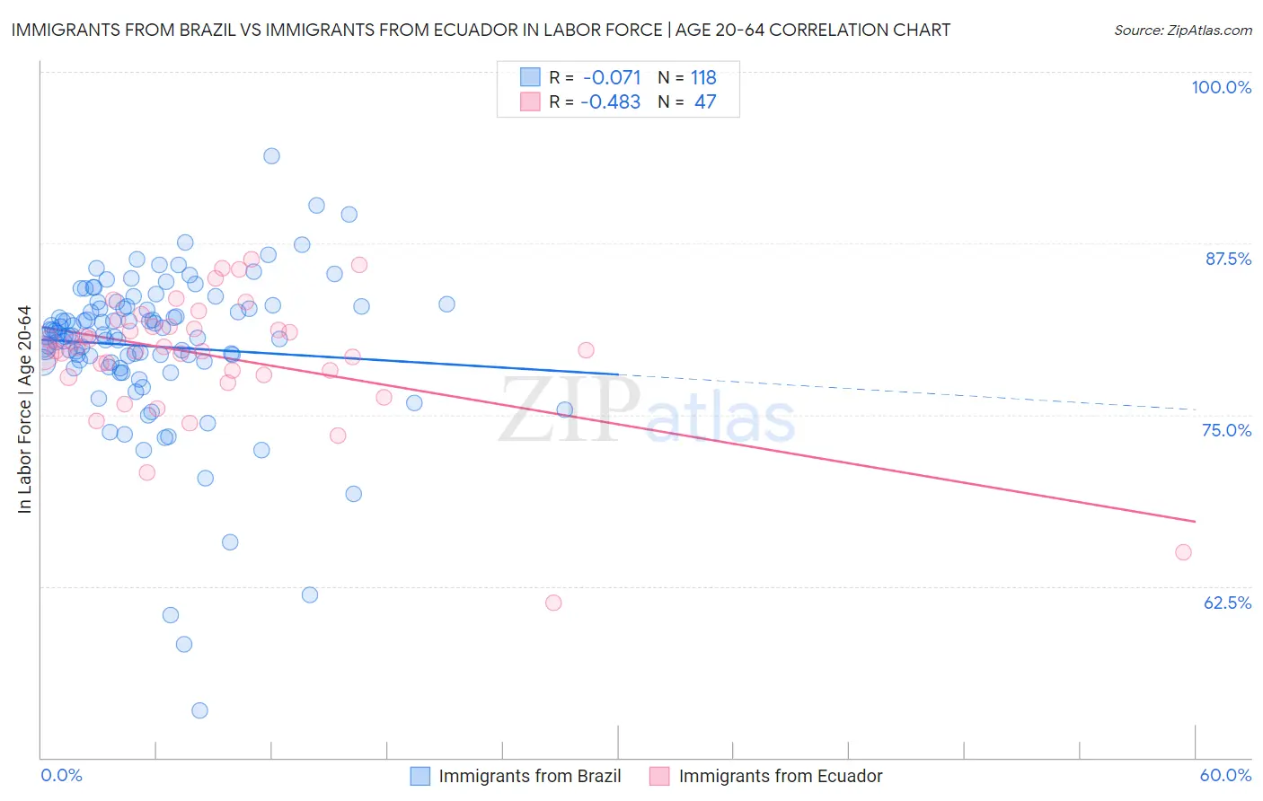Immigrants from Brazil vs Immigrants from Ecuador In Labor Force | Age 20-64