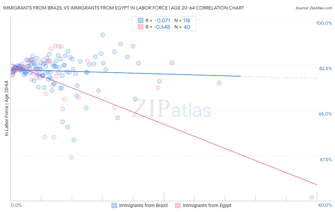 Immigrants from Brazil vs Immigrants from Egypt In Labor Force | Age 20-64
