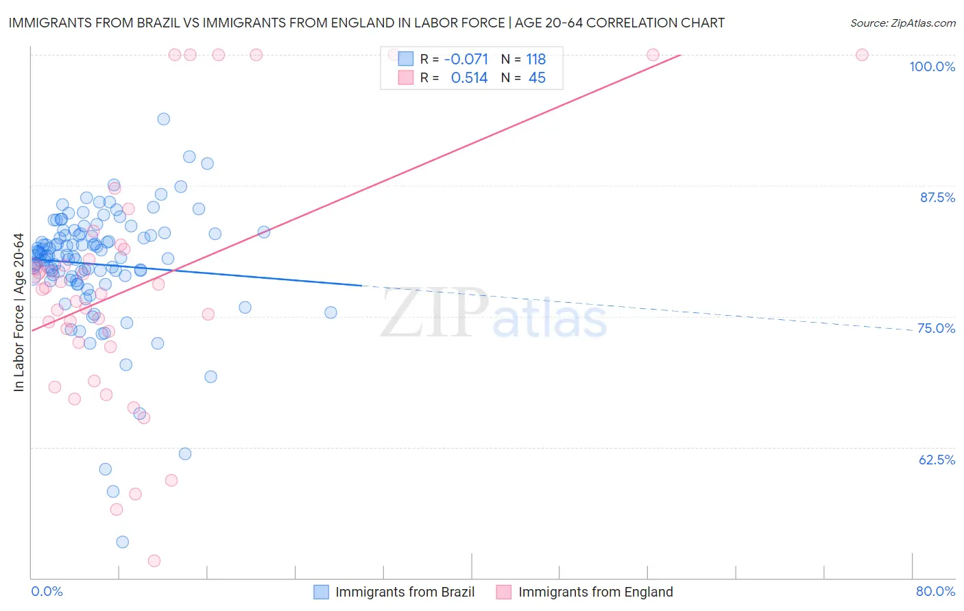 Immigrants from Brazil vs Immigrants from England In Labor Force | Age 20-64