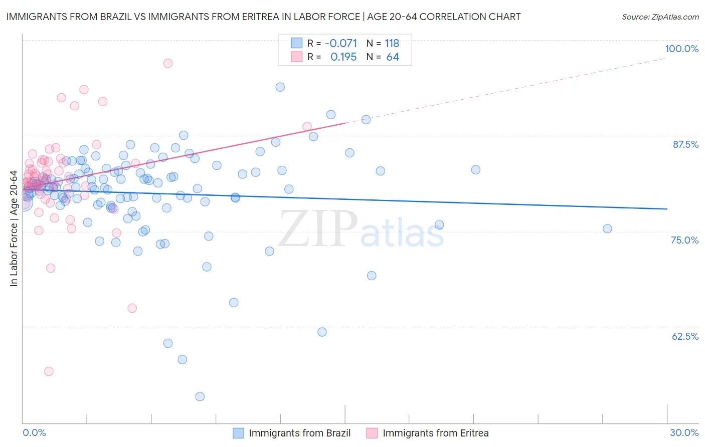 Immigrants from Brazil vs Immigrants from Eritrea In Labor Force | Age 20-64