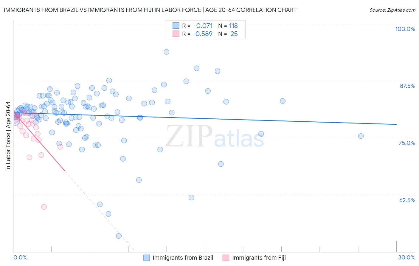 Immigrants from Brazil vs Immigrants from Fiji In Labor Force | Age 20-64