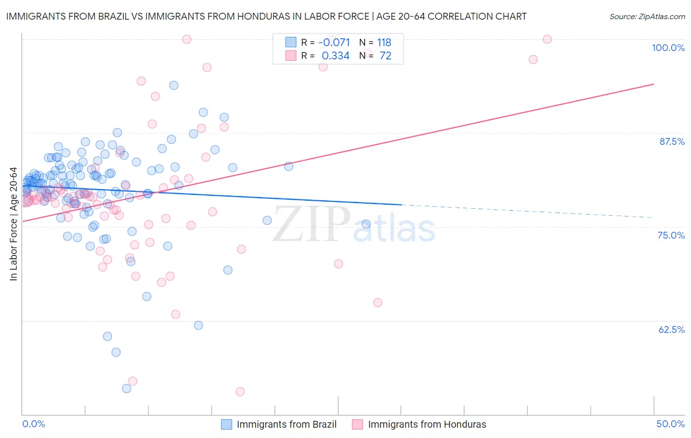 Immigrants from Brazil vs Immigrants from Honduras In Labor Force | Age 20-64