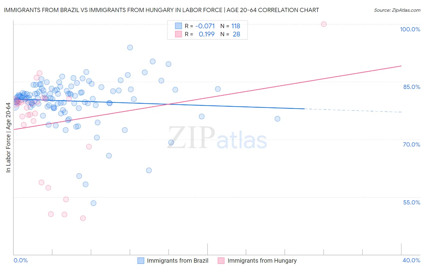 Immigrants from Brazil vs Immigrants from Hungary In Labor Force | Age 20-64
