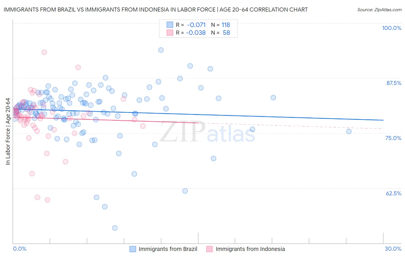 Immigrants from Brazil vs Immigrants from Indonesia In Labor Force | Age 20-64