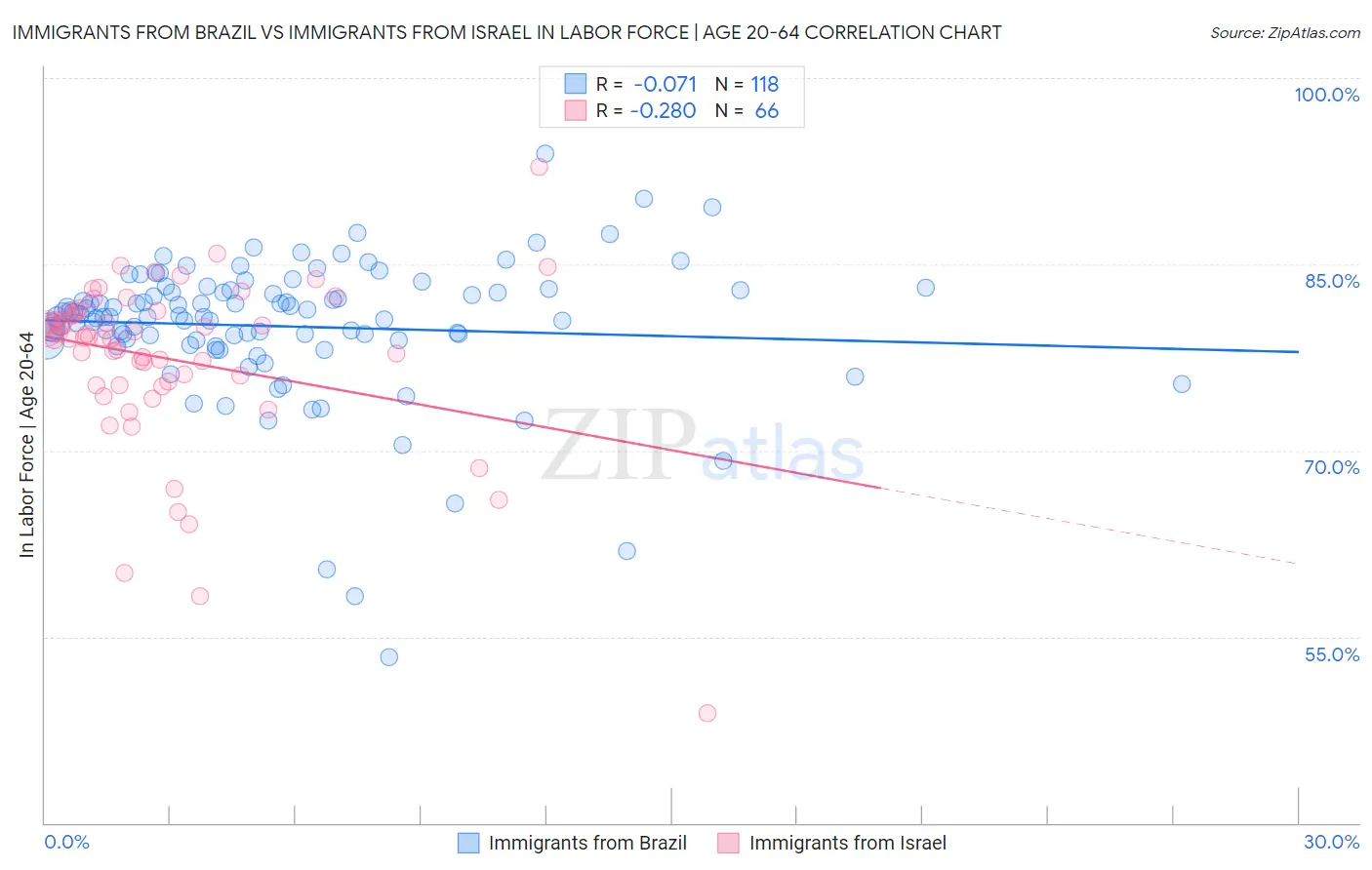 Immigrants from Brazil vs Immigrants from Israel In Labor Force | Age 20-64