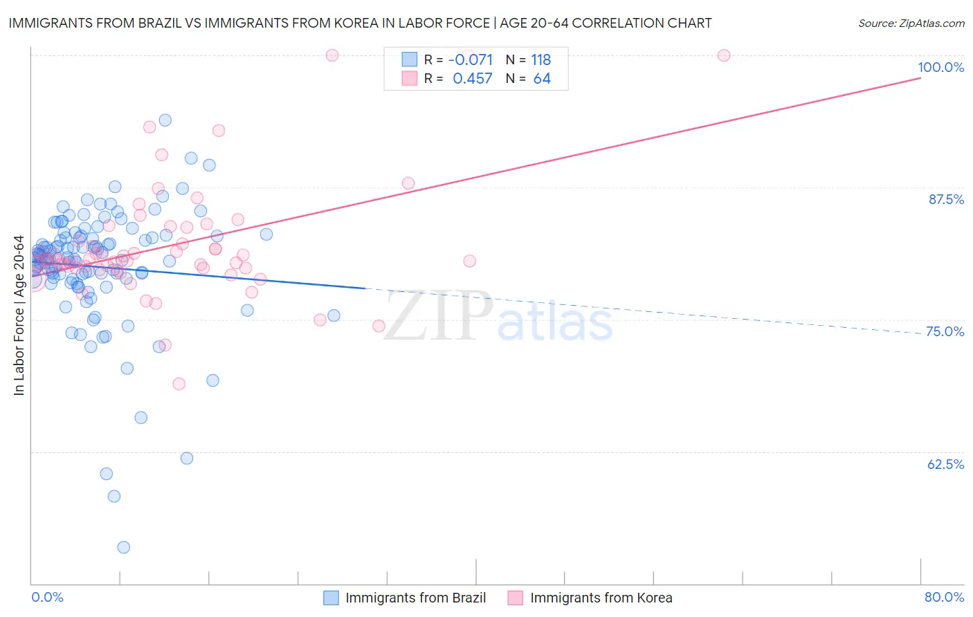 Immigrants from Brazil vs Immigrants from Korea In Labor Force | Age 20-64