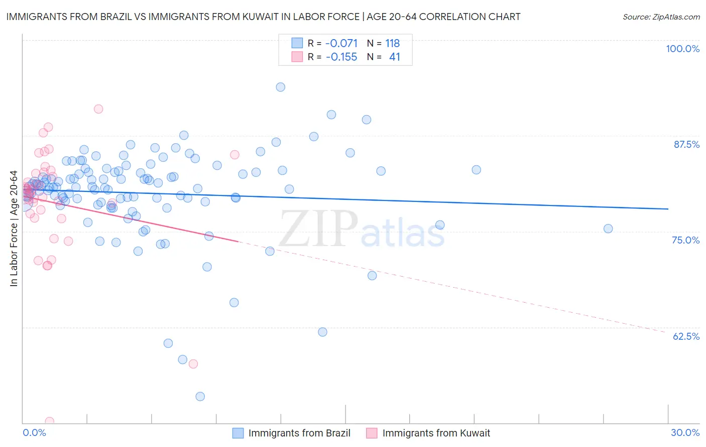 Immigrants from Brazil vs Immigrants from Kuwait In Labor Force | Age 20-64