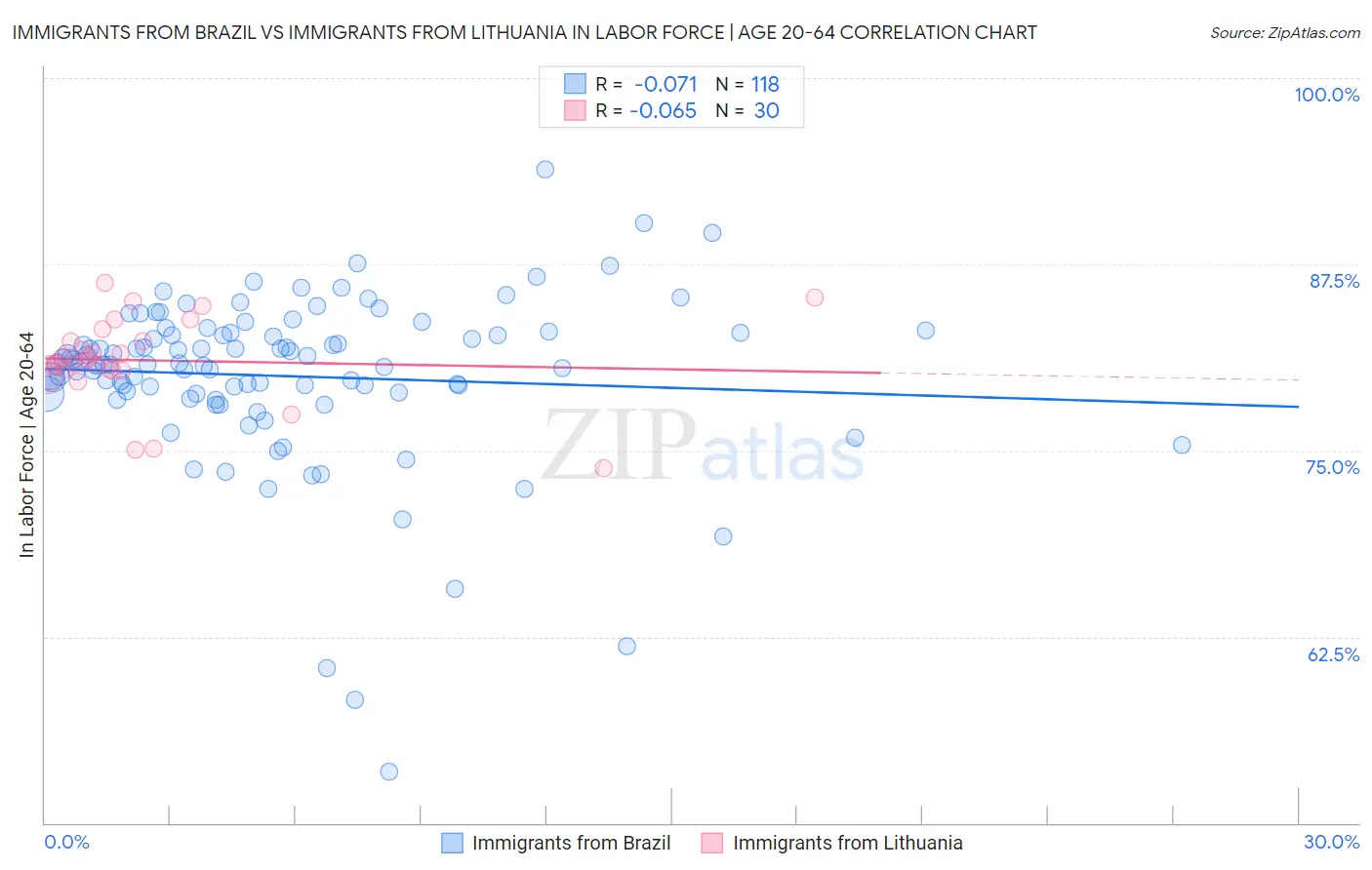 Immigrants from Brazil vs Immigrants from Lithuania In Labor Force | Age 20-64