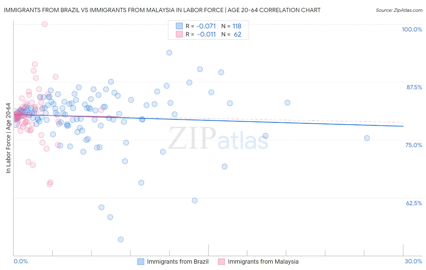 Immigrants from Brazil vs Immigrants from Malaysia In Labor Force | Age 20-64