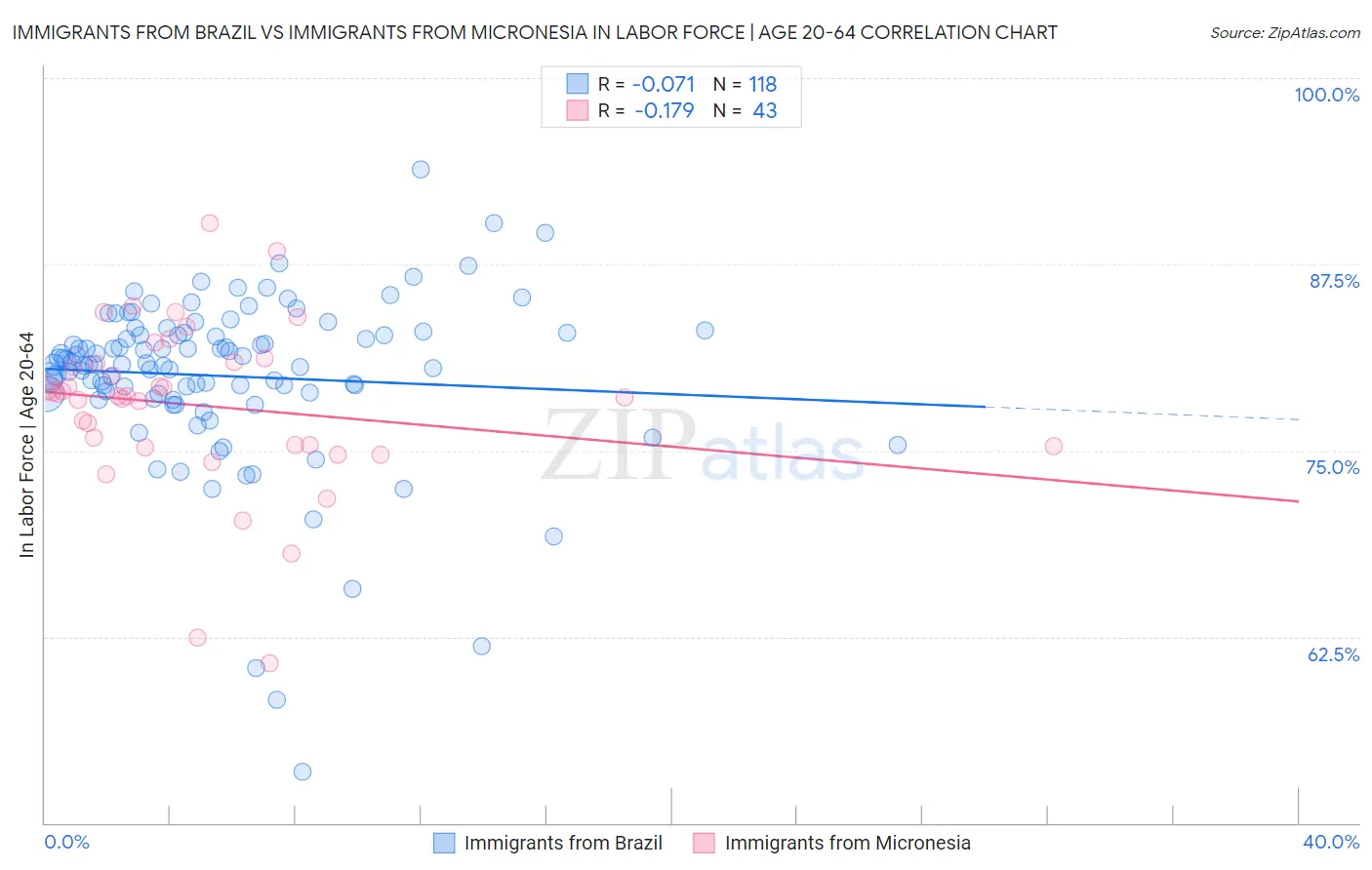 Immigrants from Brazil vs Immigrants from Micronesia In Labor Force | Age 20-64