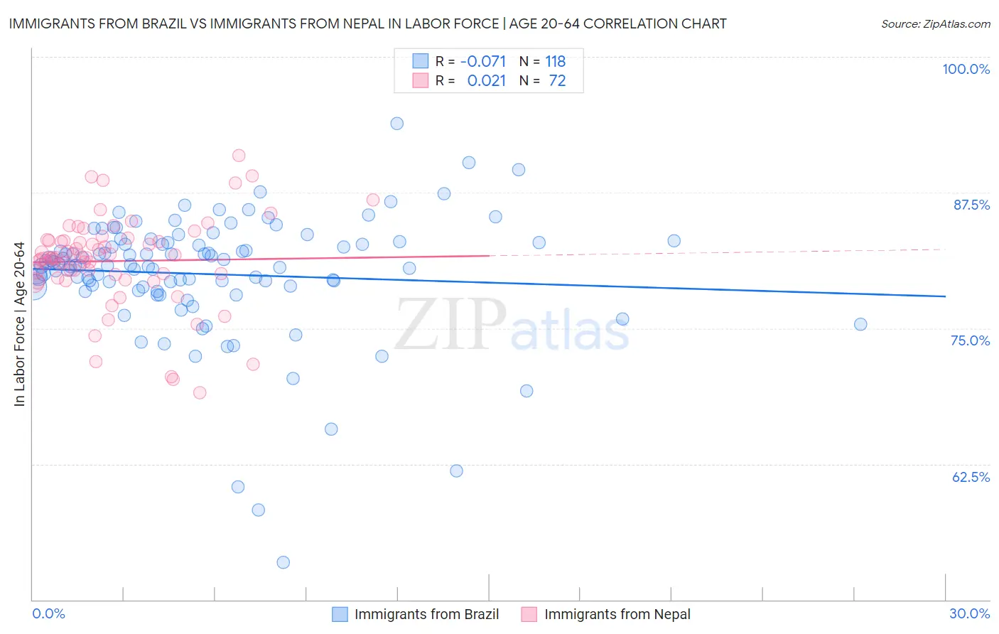 Immigrants from Brazil vs Immigrants from Nepal In Labor Force | Age 20-64