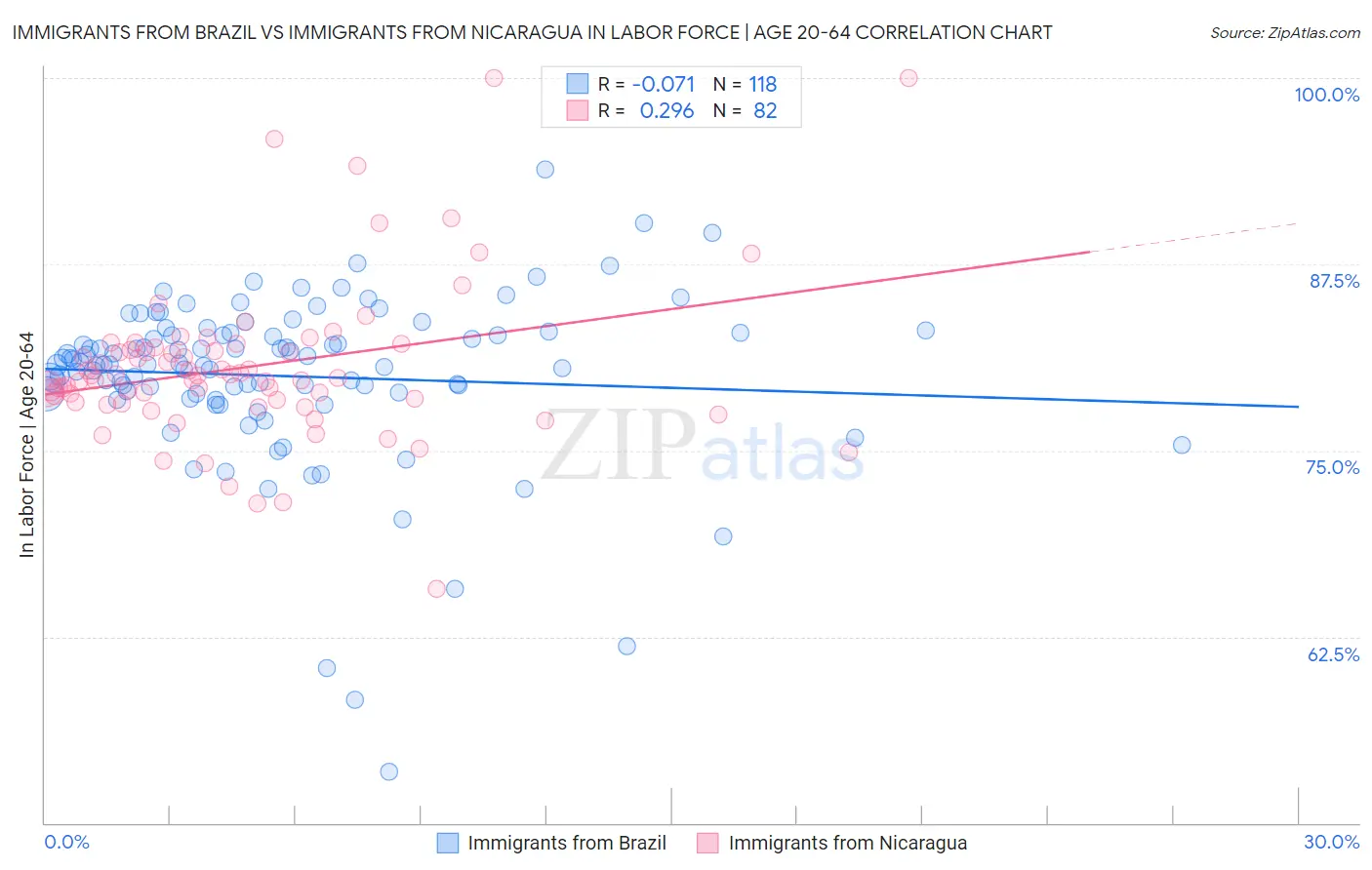 Immigrants from Brazil vs Immigrants from Nicaragua In Labor Force | Age 20-64
