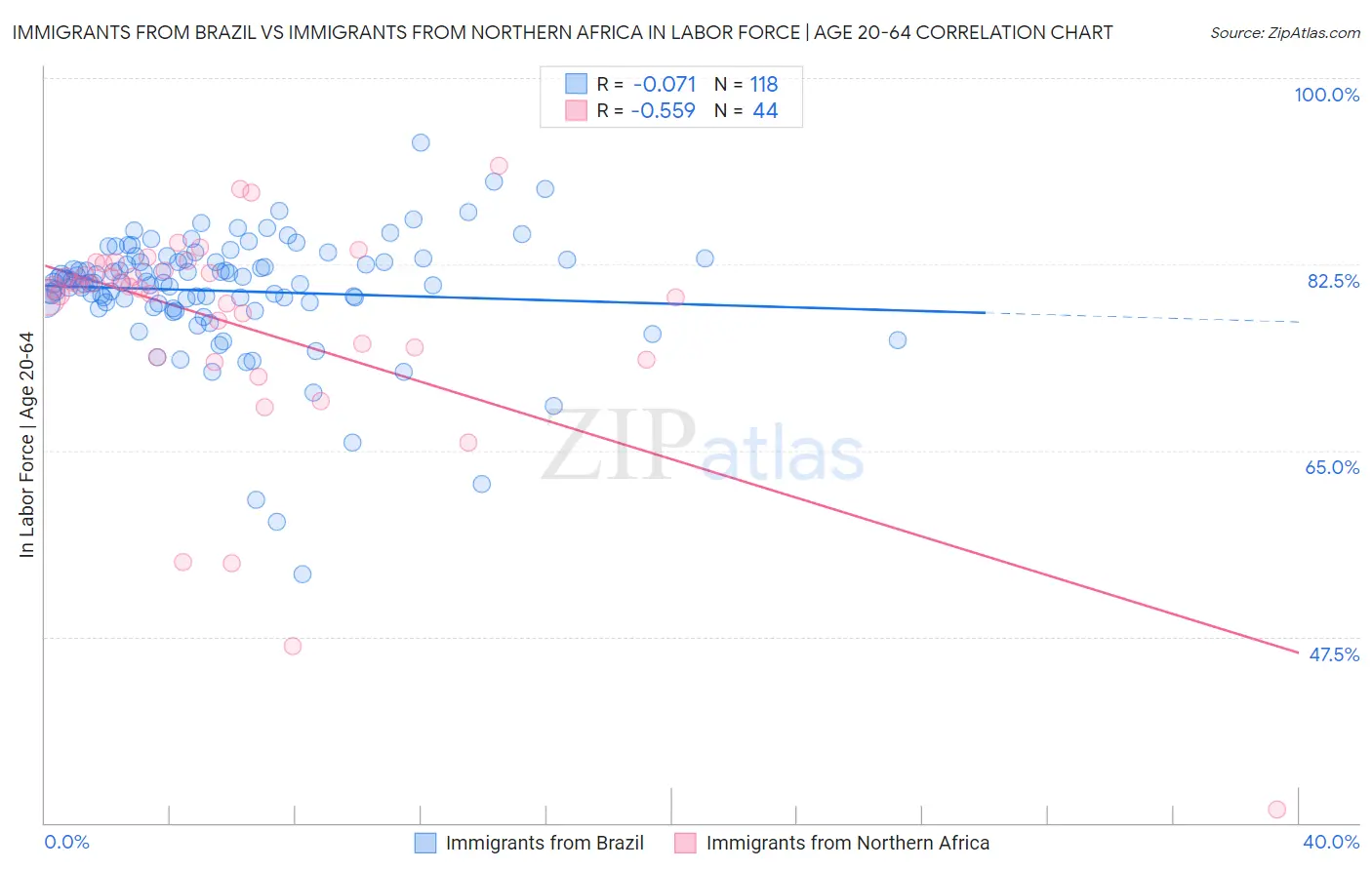 Immigrants from Brazil vs Immigrants from Northern Africa In Labor Force | Age 20-64