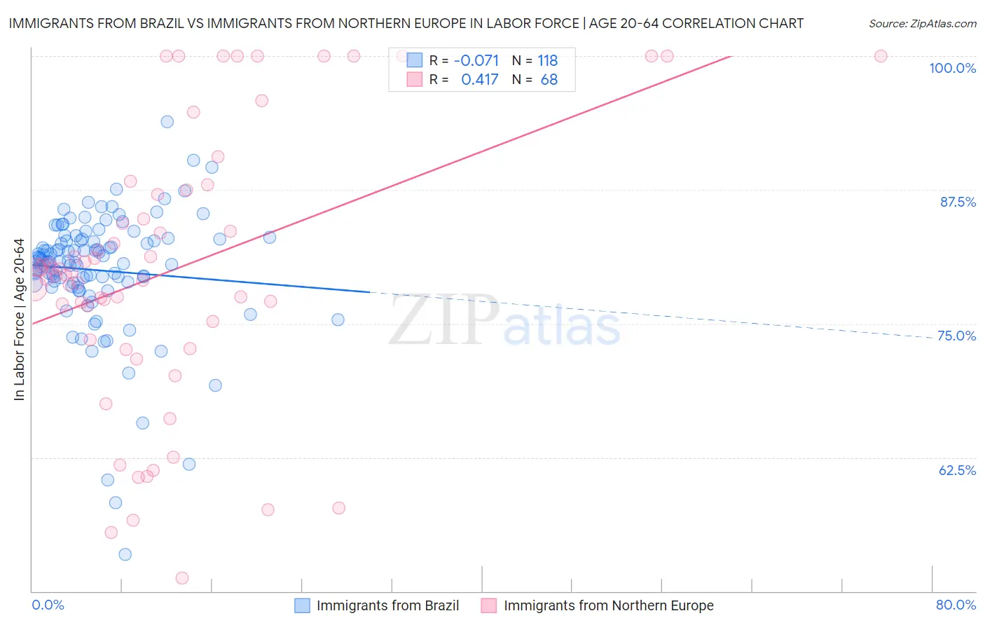 Immigrants from Brazil vs Immigrants from Northern Europe In Labor Force | Age 20-64