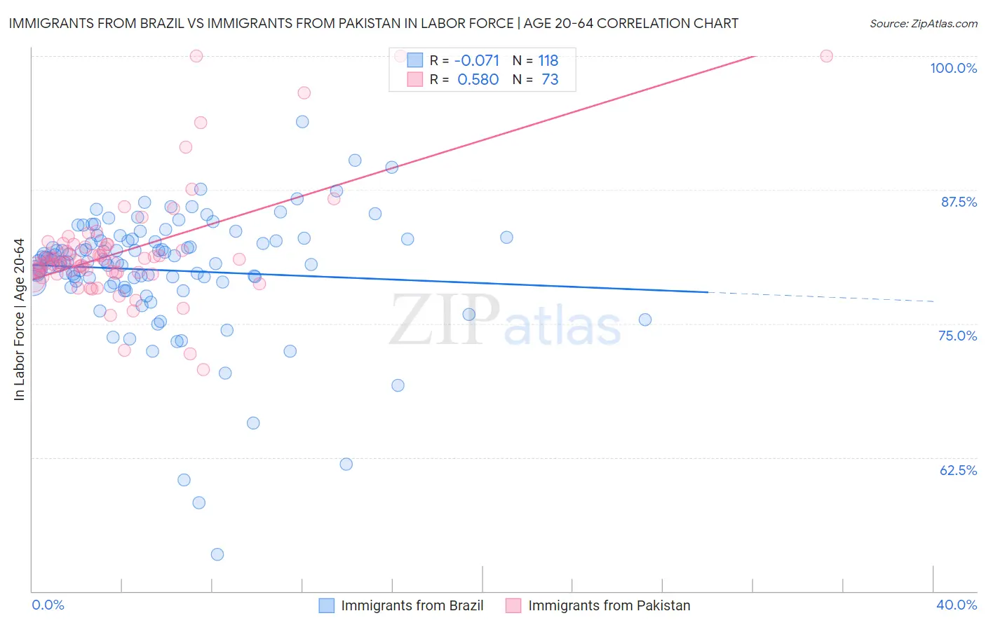 Immigrants from Brazil vs Immigrants from Pakistan In Labor Force | Age 20-64