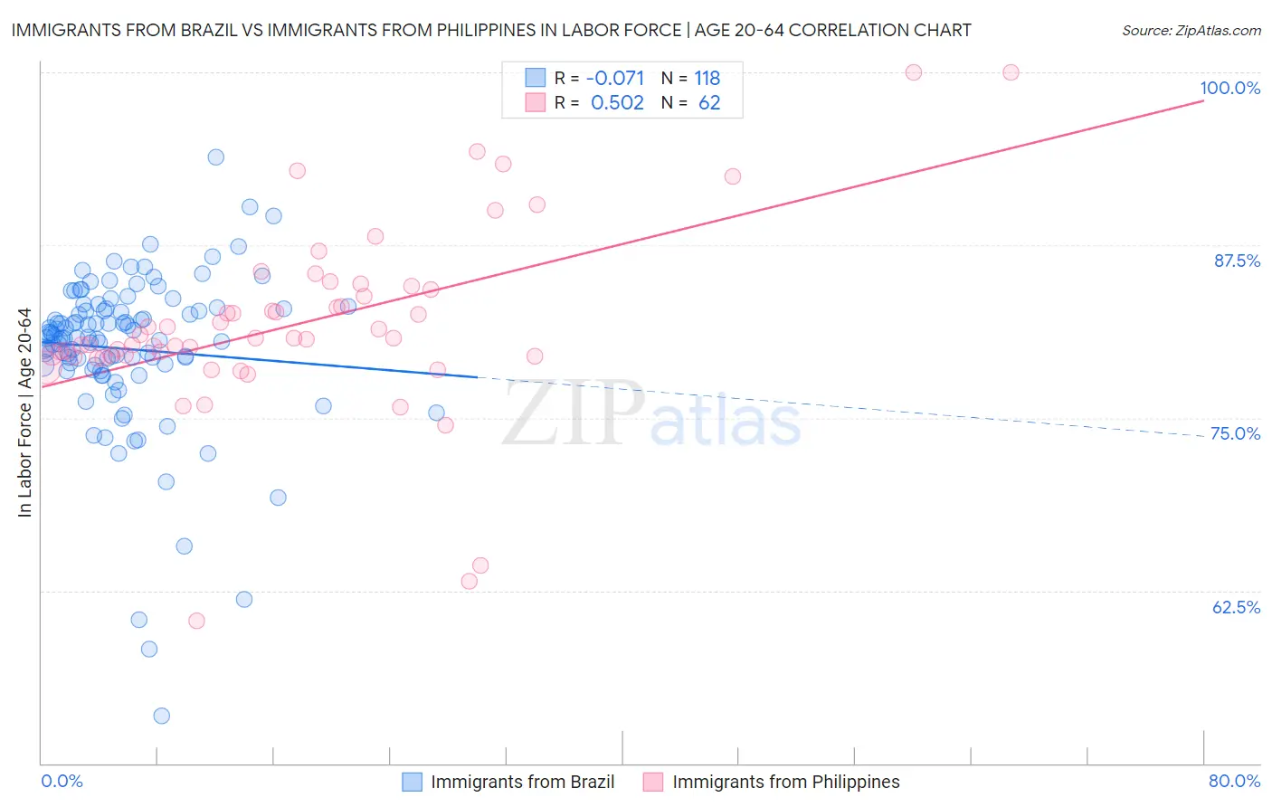 Immigrants from Brazil vs Immigrants from Philippines In Labor Force | Age 20-64