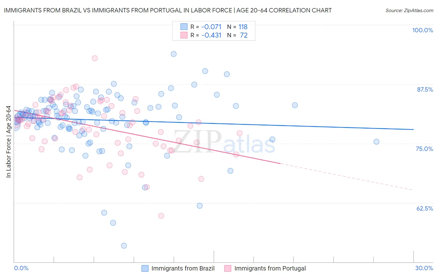 Immigrants from Brazil vs Immigrants from Portugal In Labor Force | Age 20-64