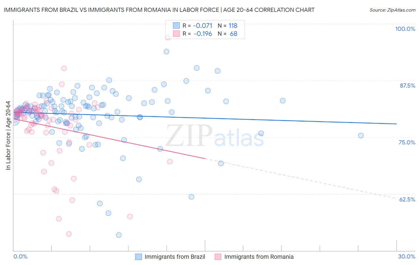 Immigrants from Brazil vs Immigrants from Romania In Labor Force | Age 20-64