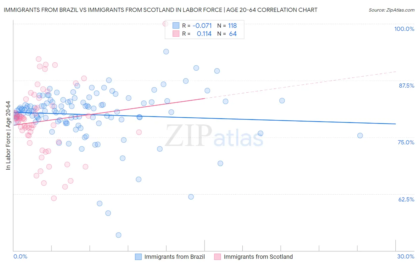 Immigrants from Brazil vs Immigrants from Scotland In Labor Force | Age 20-64