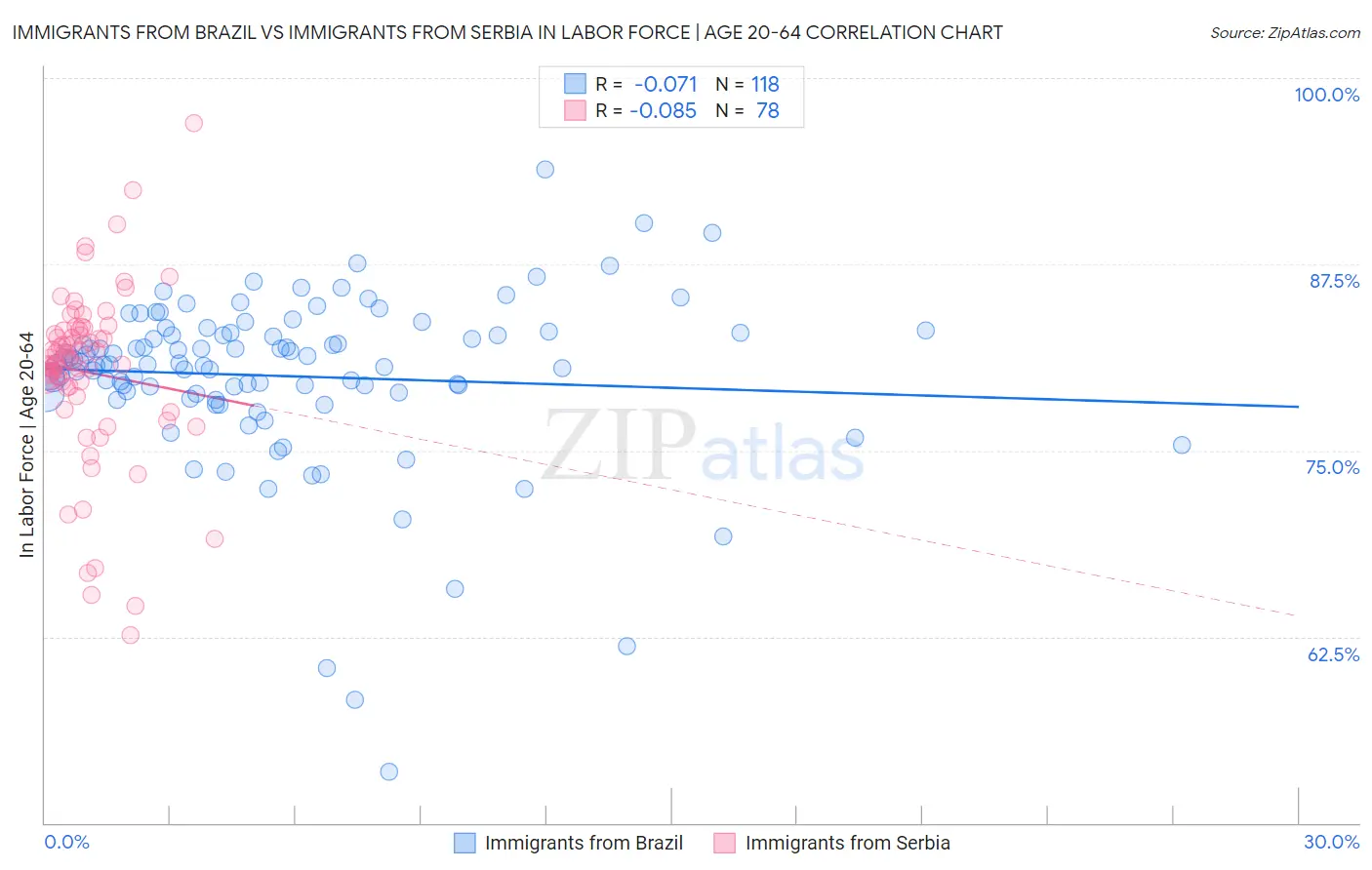 Immigrants from Brazil vs Immigrants from Serbia In Labor Force | Age 20-64