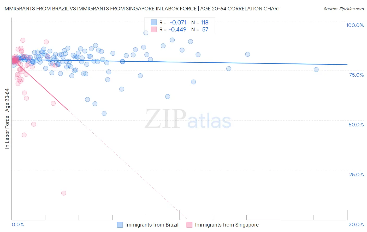 Immigrants from Brazil vs Immigrants from Singapore In Labor Force | Age 20-64