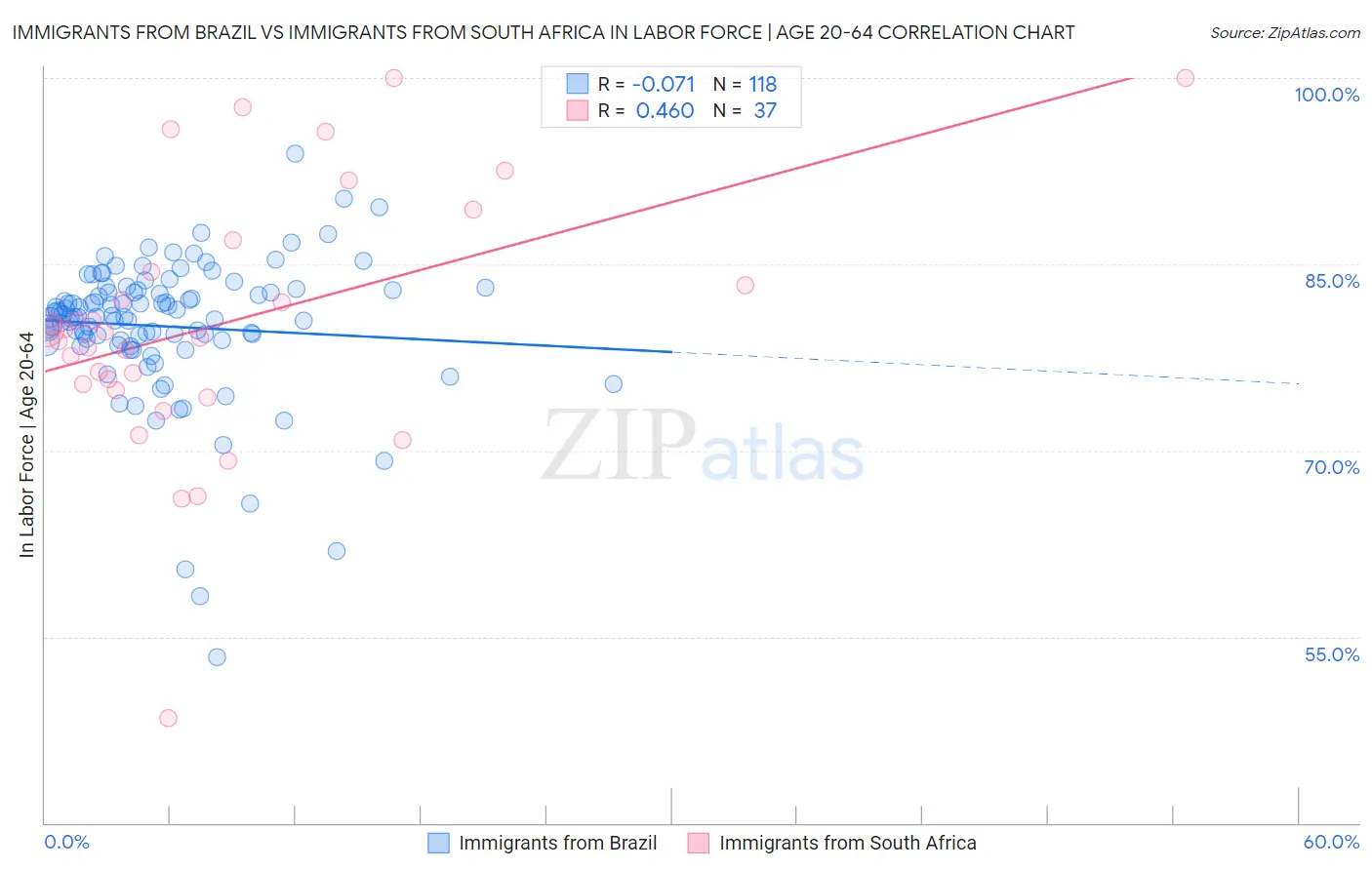 Immigrants from Brazil vs Immigrants from South Africa In Labor Force | Age 20-64