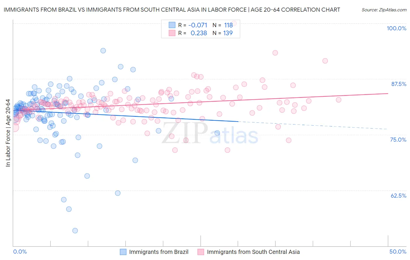 Immigrants from Brazil vs Immigrants from South Central Asia In Labor Force | Age 20-64