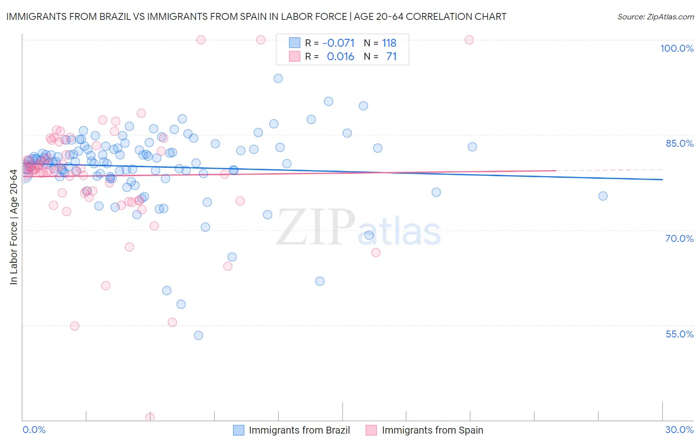 Immigrants from Brazil vs Immigrants from Spain In Labor Force | Age 20-64