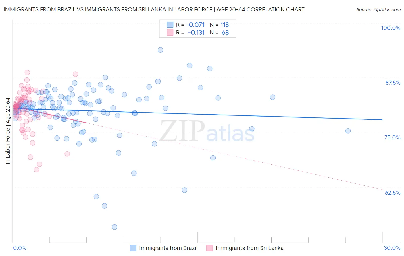 Immigrants from Brazil vs Immigrants from Sri Lanka In Labor Force | Age 20-64