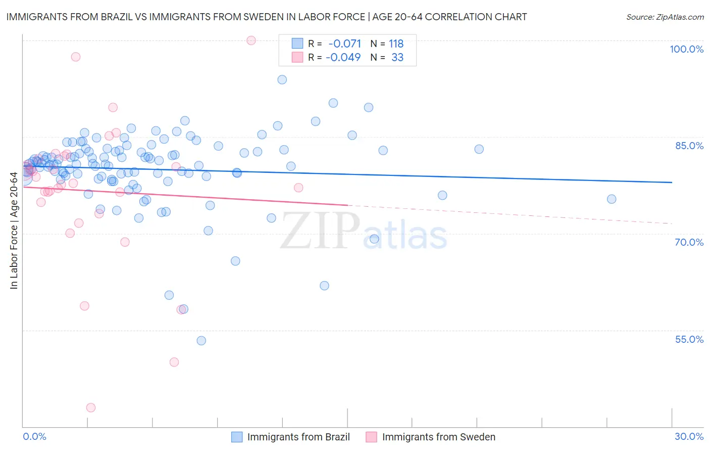 Immigrants from Brazil vs Immigrants from Sweden In Labor Force | Age 20-64