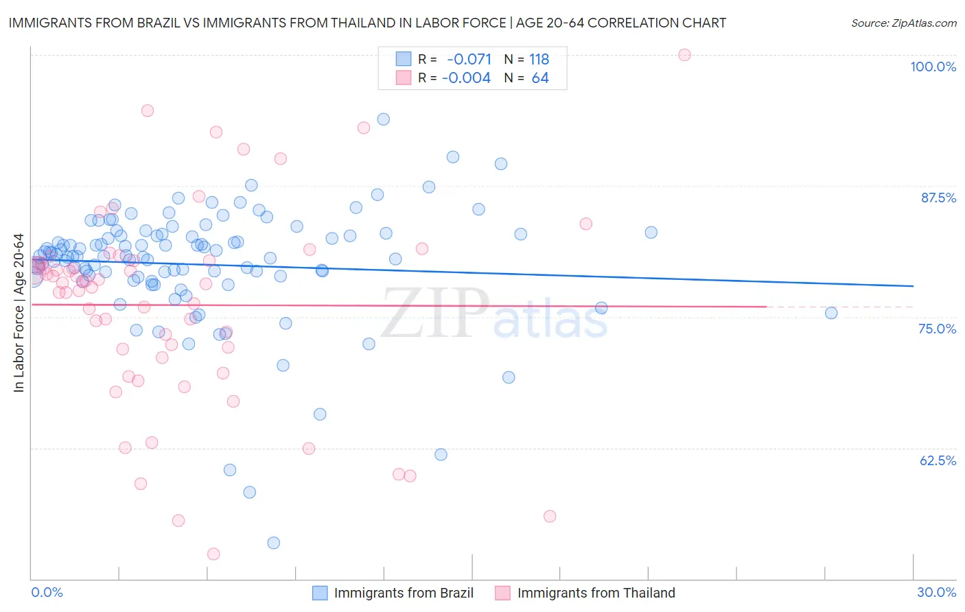 Immigrants from Brazil vs Immigrants from Thailand In Labor Force | Age 20-64