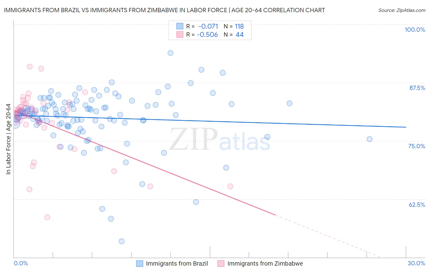 Immigrants from Brazil vs Immigrants from Zimbabwe In Labor Force | Age 20-64