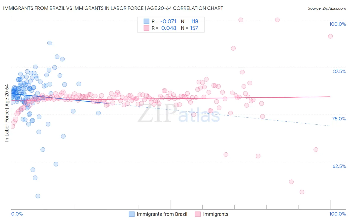 Immigrants from Brazil vs Immigrants In Labor Force | Age 20-64