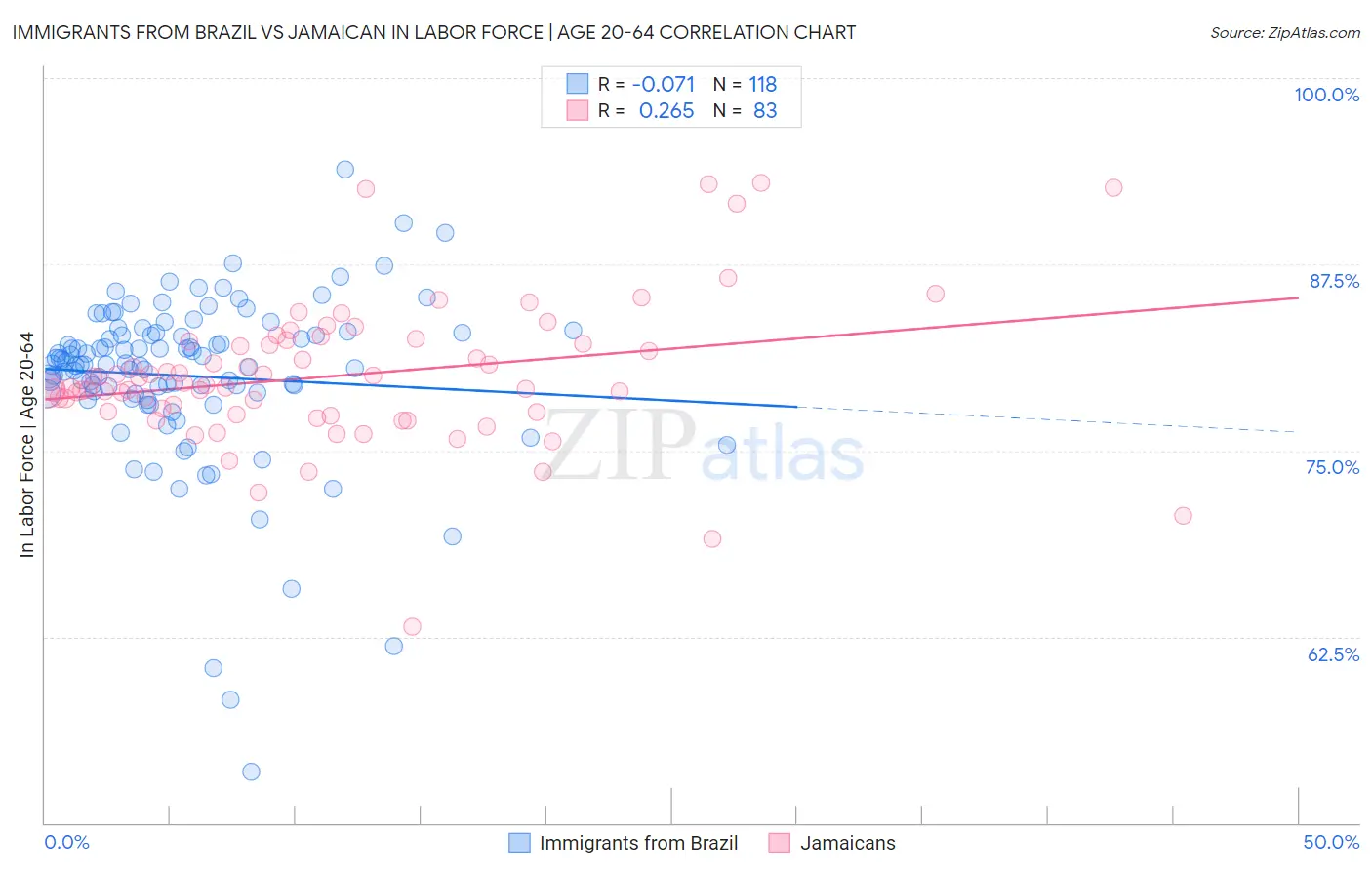 Immigrants from Brazil vs Jamaican In Labor Force | Age 20-64