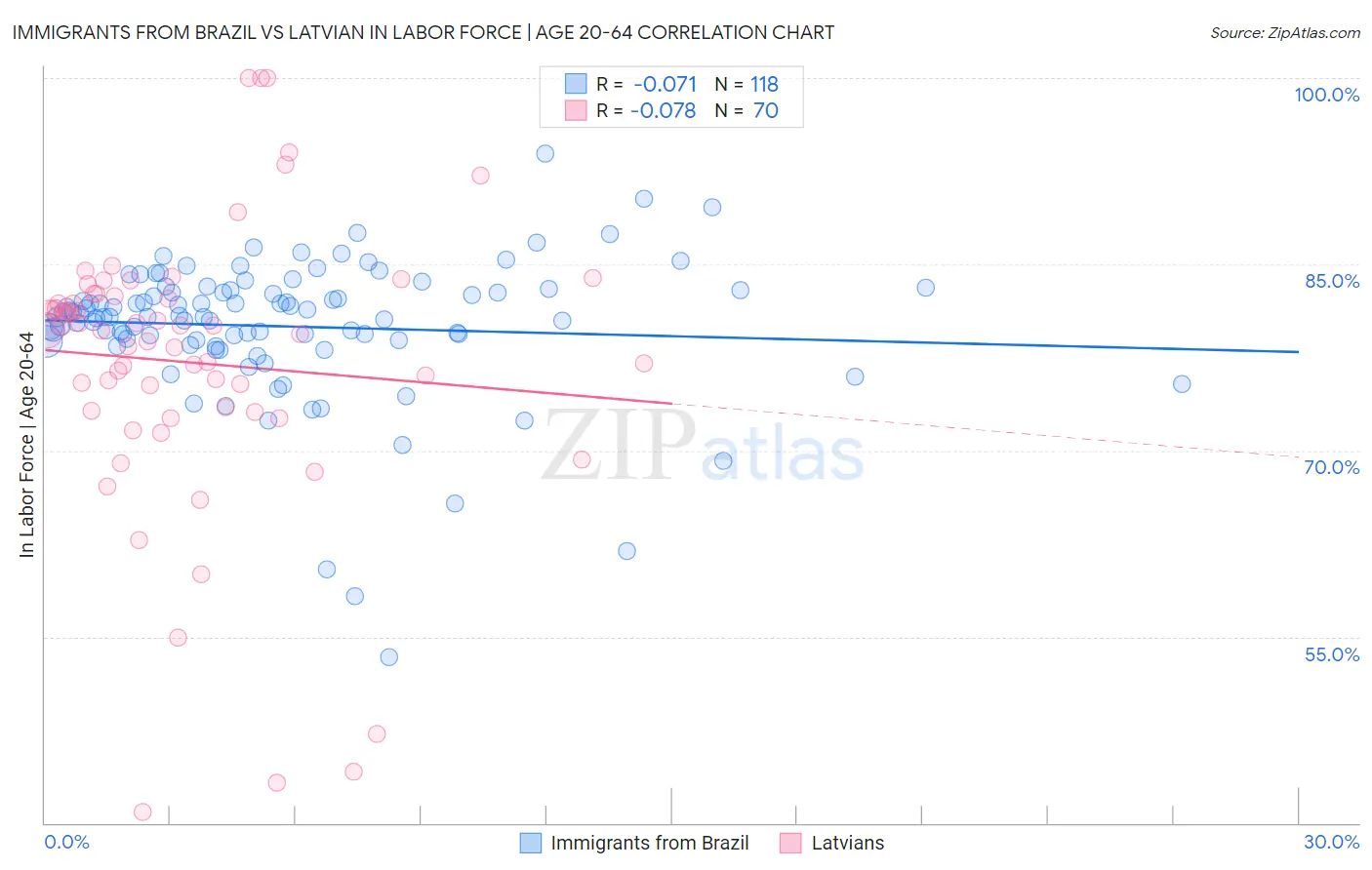 Immigrants from Brazil vs Latvian In Labor Force | Age 20-64