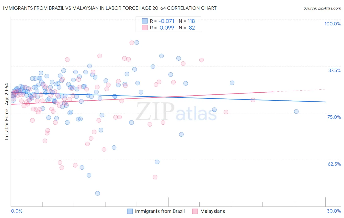 Immigrants from Brazil vs Malaysian In Labor Force | Age 20-64