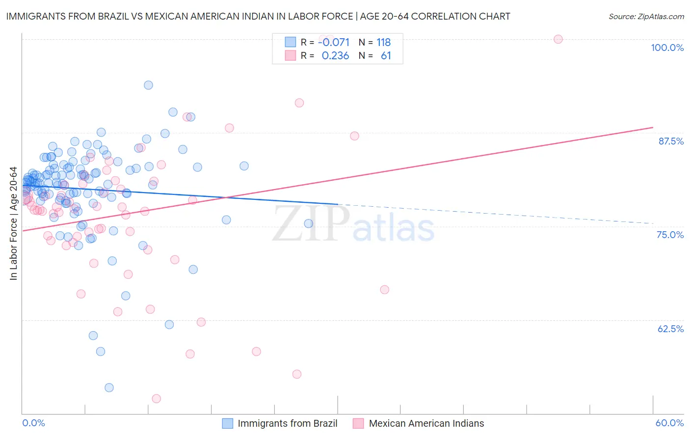 Immigrants from Brazil vs Mexican American Indian In Labor Force | Age 20-64