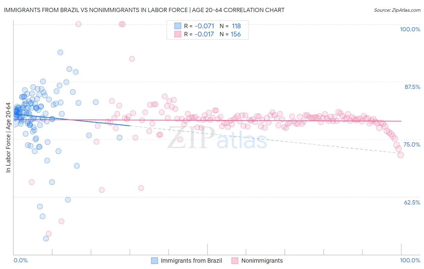 Immigrants from Brazil vs Nonimmigrants In Labor Force | Age 20-64