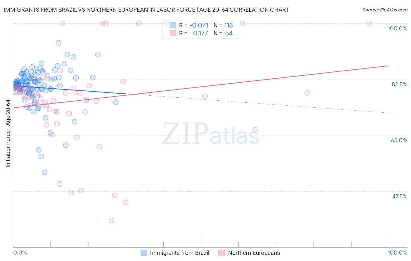 Immigrants from Brazil vs Northern European In Labor Force | Age 20-64