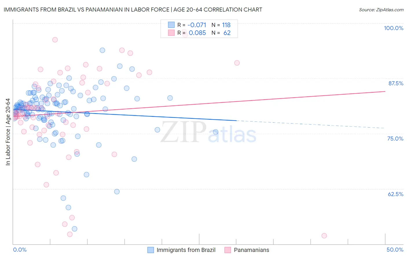 Immigrants from Brazil vs Panamanian In Labor Force | Age 20-64