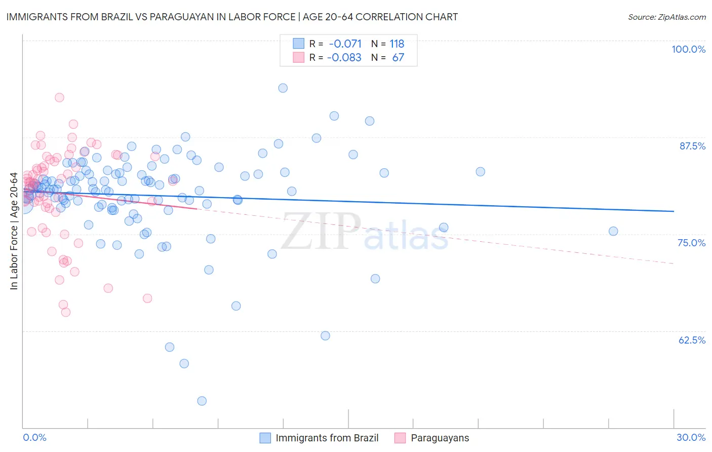 Immigrants from Brazil vs Paraguayan In Labor Force | Age 20-64