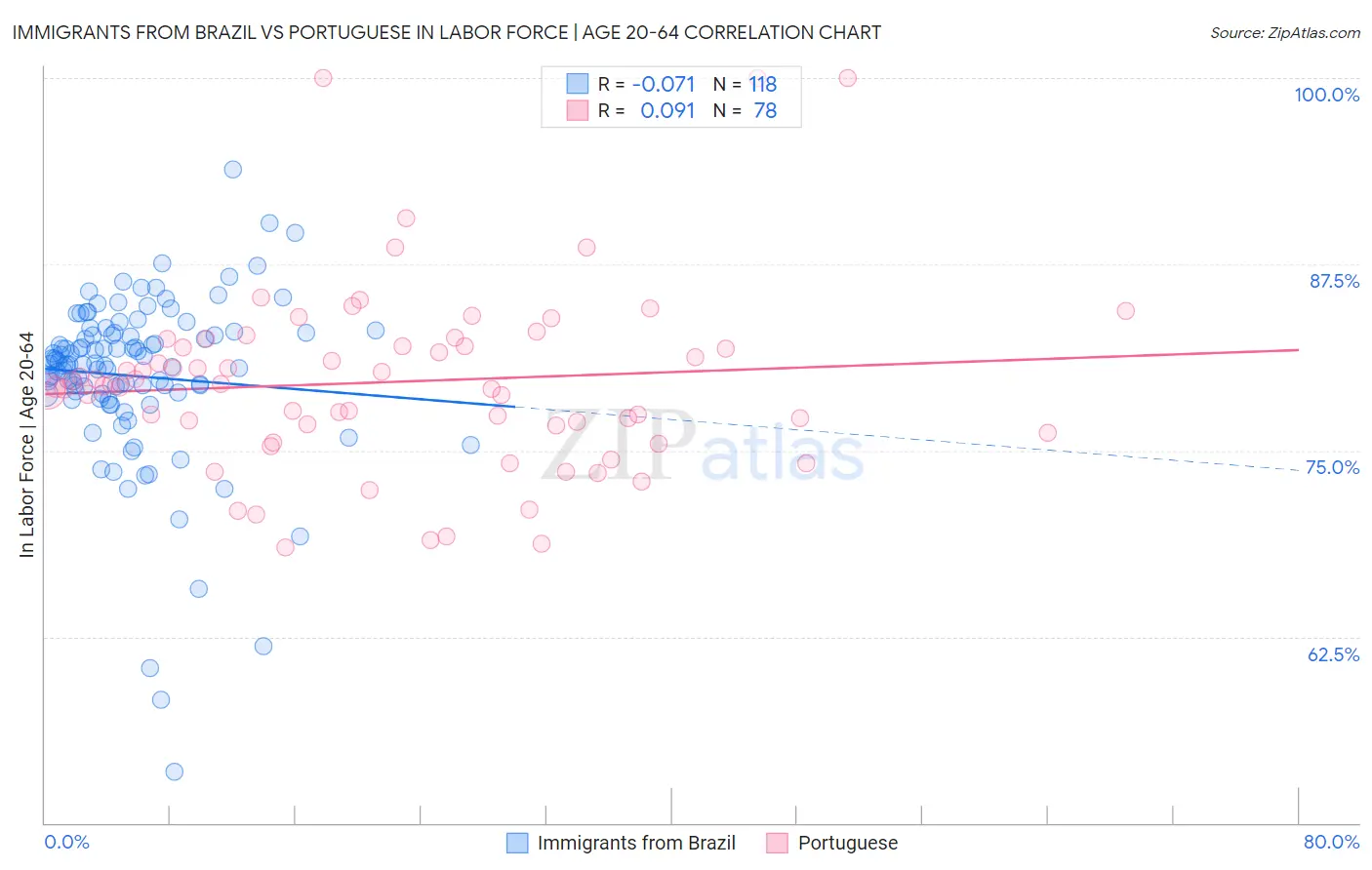 Immigrants from Brazil vs Portuguese In Labor Force | Age 20-64