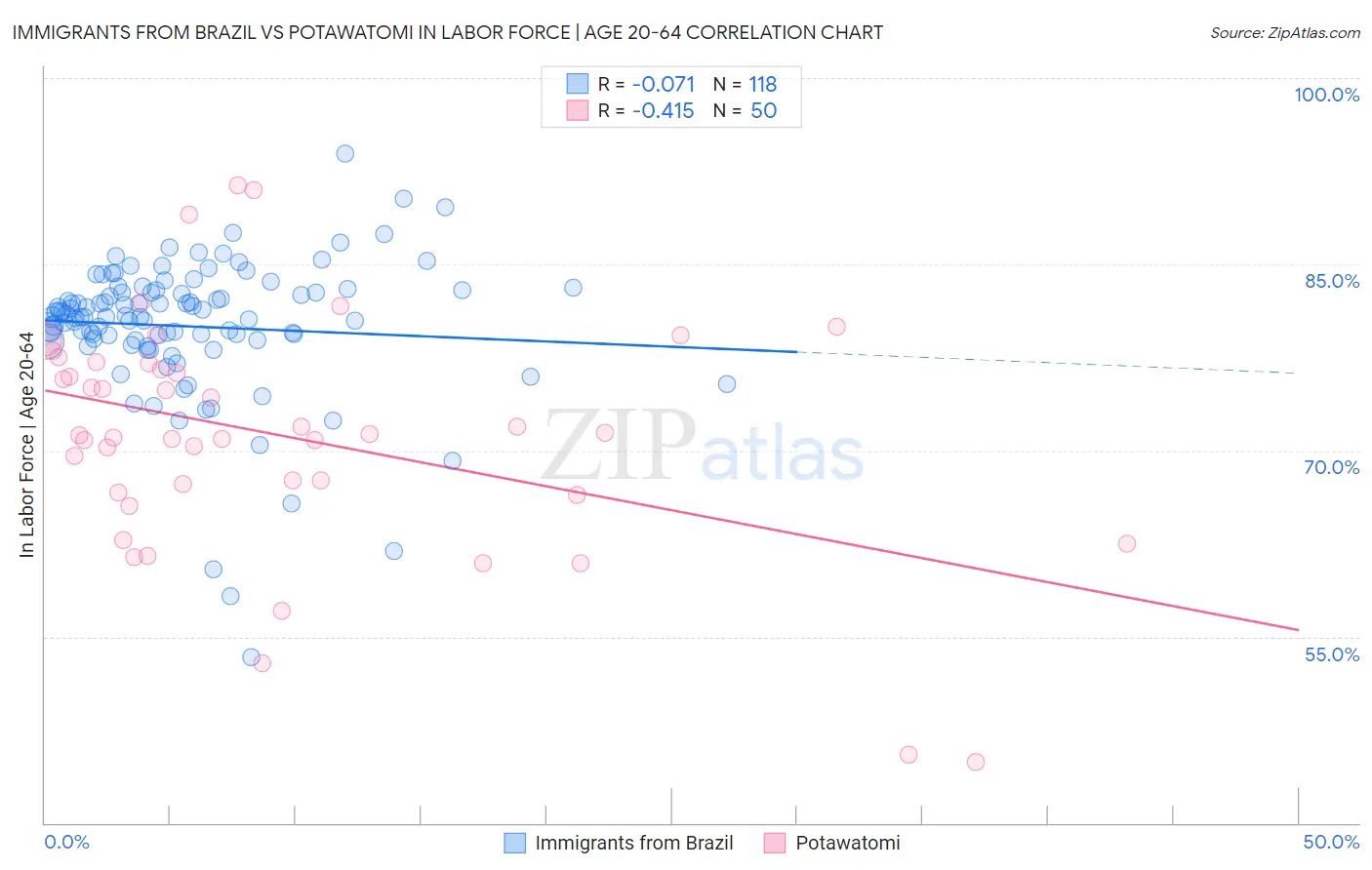 Immigrants from Brazil vs Potawatomi In Labor Force | Age 20-64