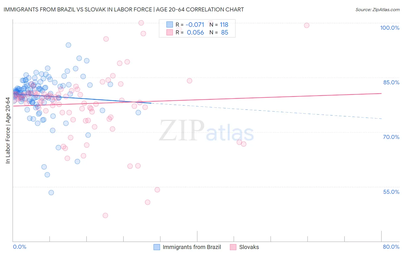 Immigrants from Brazil vs Slovak In Labor Force | Age 20-64