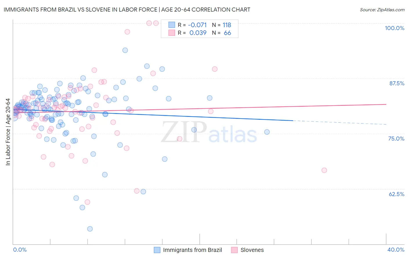 Immigrants from Brazil vs Slovene In Labor Force | Age 20-64