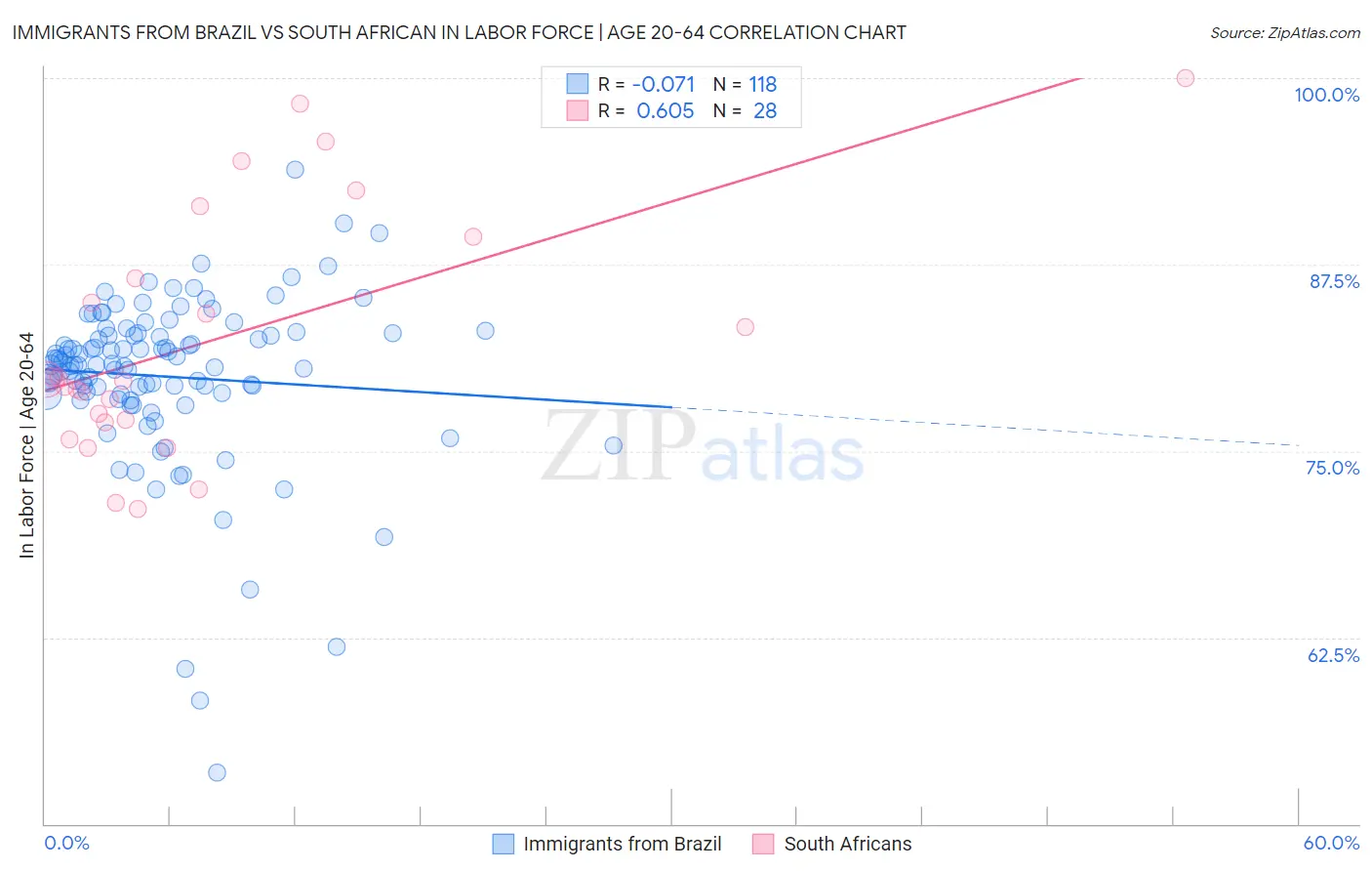 Immigrants from Brazil vs South African In Labor Force | Age 20-64