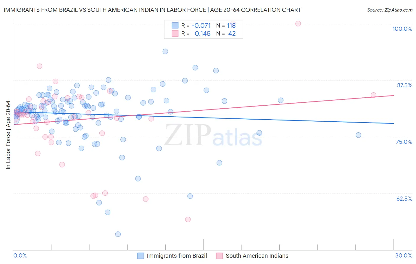 Immigrants from Brazil vs South American Indian In Labor Force | Age 20-64
