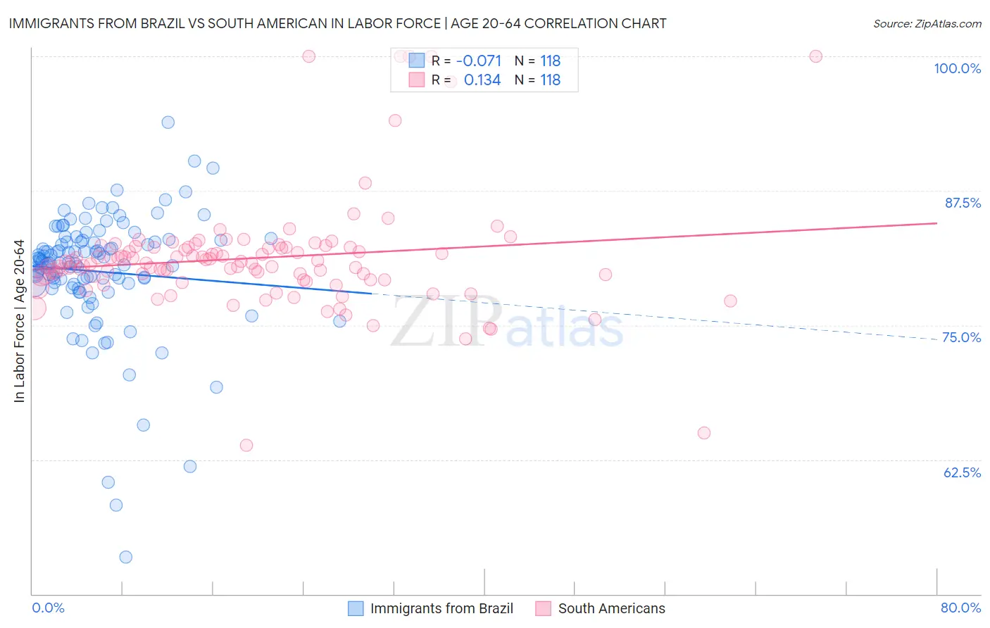 Immigrants from Brazil vs South American In Labor Force | Age 20-64